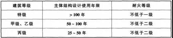 體育建筑的結構設計使用年限和耐火等級
