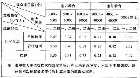 安全出口和走道的有效總寬度均應按不小于下表的規定計算