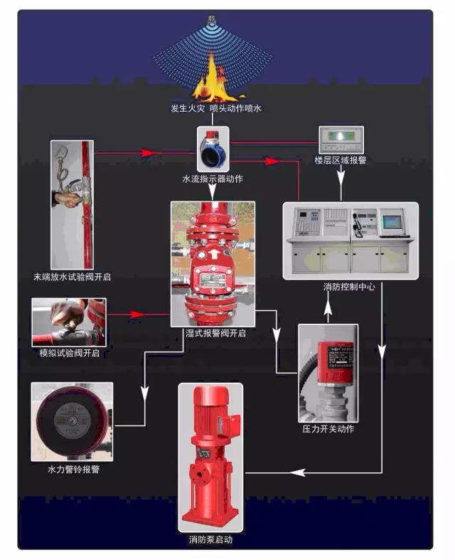 濕式滅火系統動作流程圖