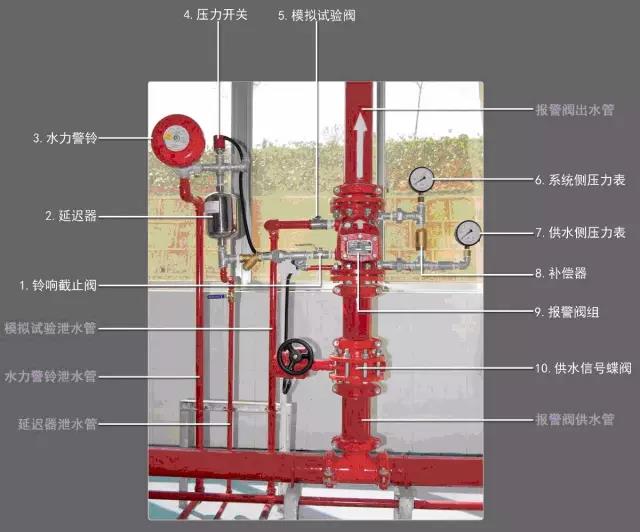 干式自動噴水滅火系統